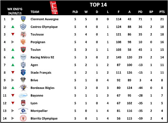 Top 14 Week 5
